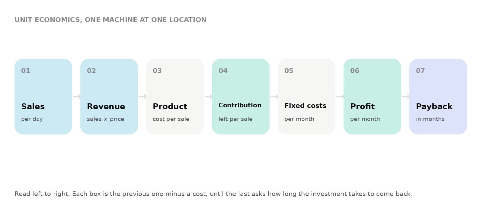 Protein vending machine unit economics calculation flow