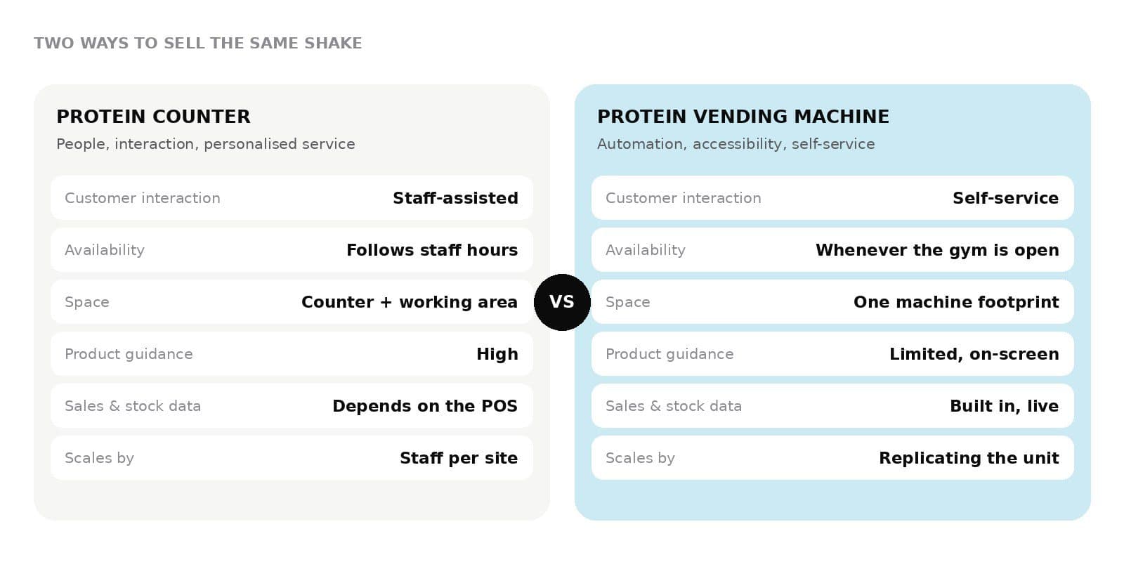 Side-by-side comparison graphic of a protein counter and a protein vending machine